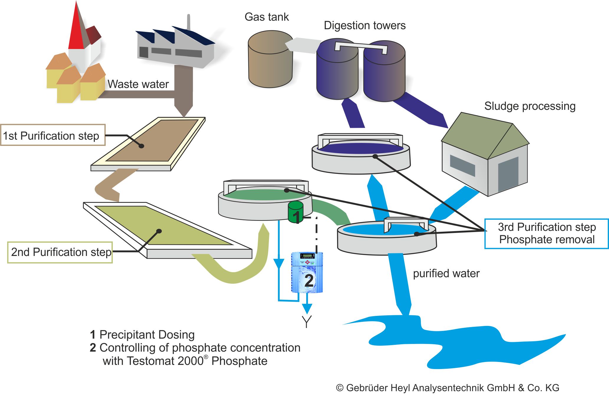Heyl-Wasseranalysegeraete-Klaerwerk-en