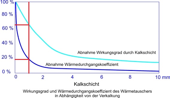 Heyl-Wasseranalysegeraete-Wirkungsgrad Gebrüder Heyl Wasseranalysegeraete Wirkungsgrad