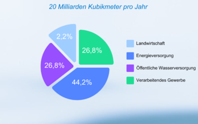 Stromaufwärts mit Heyl