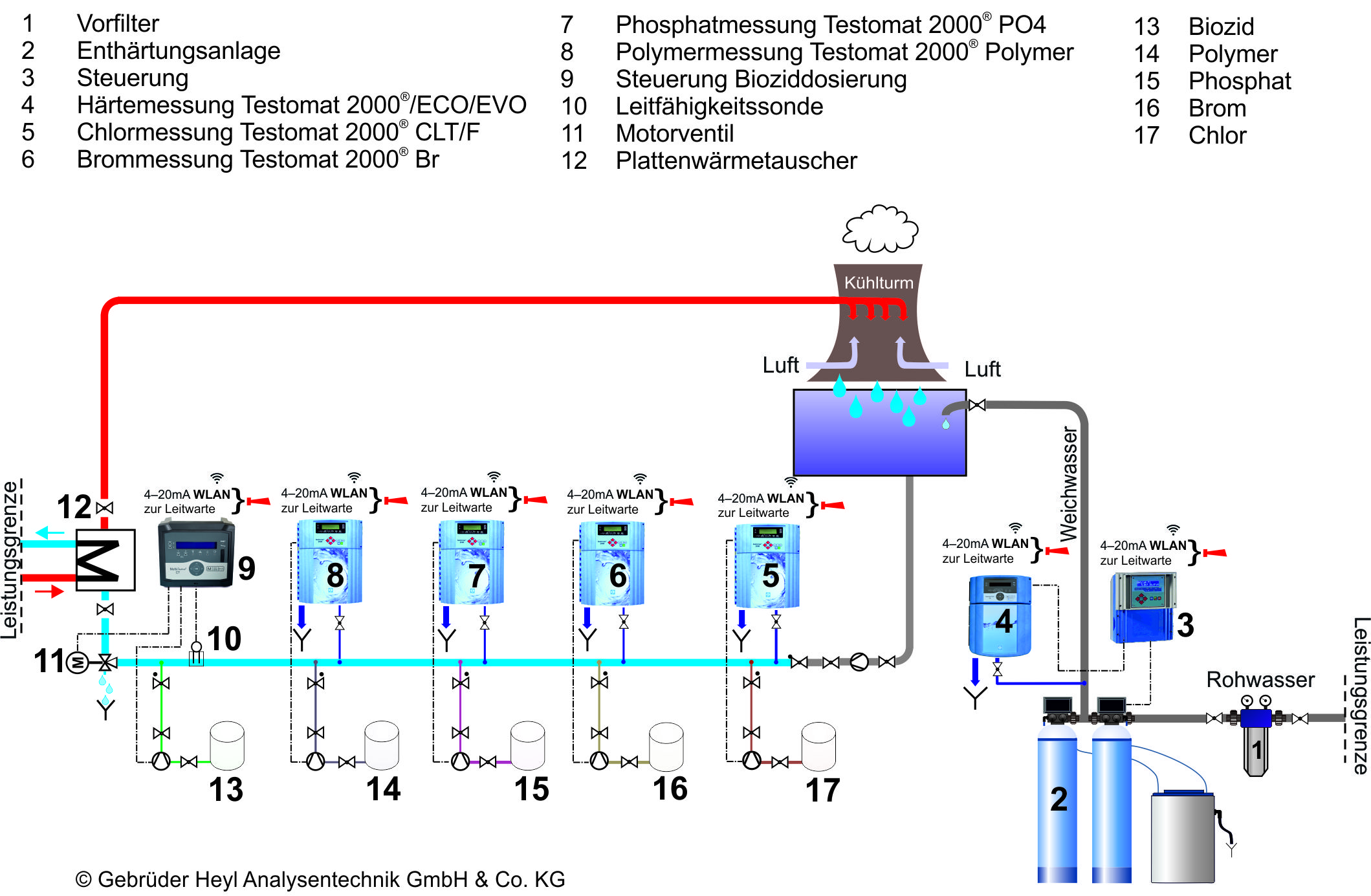 Gebrüder Heyl Wasseranalysegeraete Kühlkreislauf